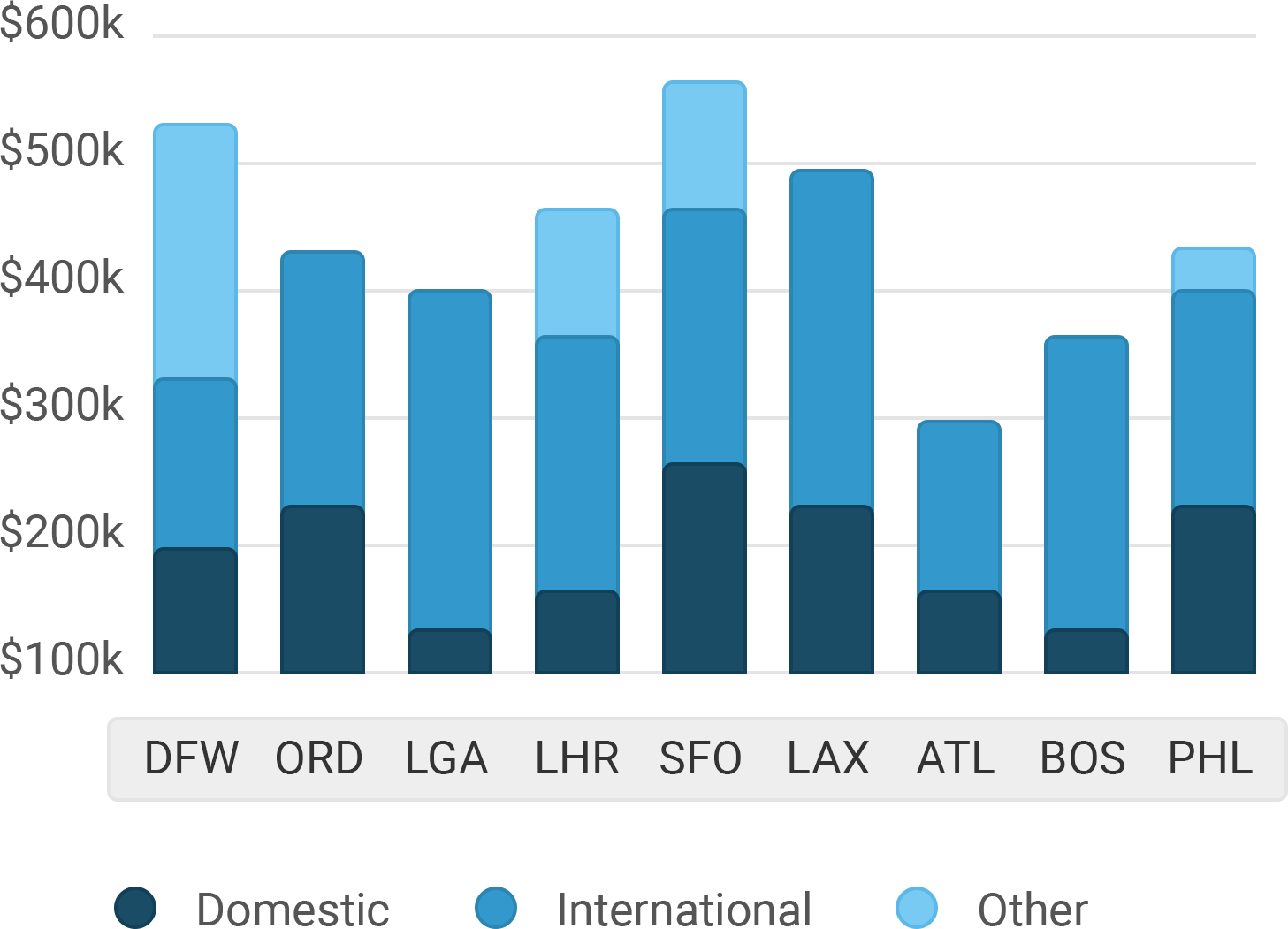 Bar Chart Stacked